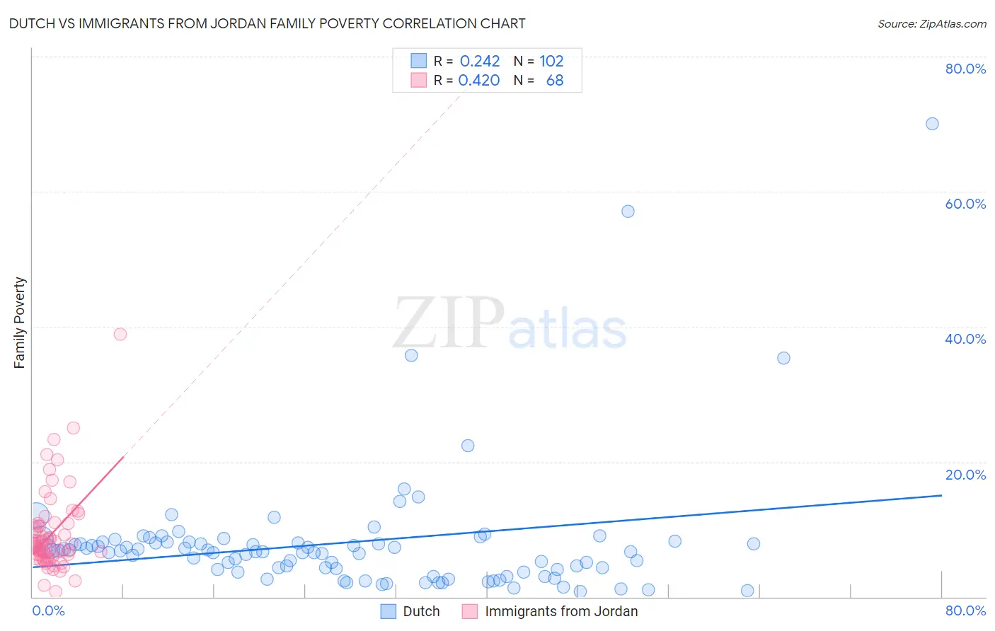 Dutch vs Immigrants from Jordan Family Poverty