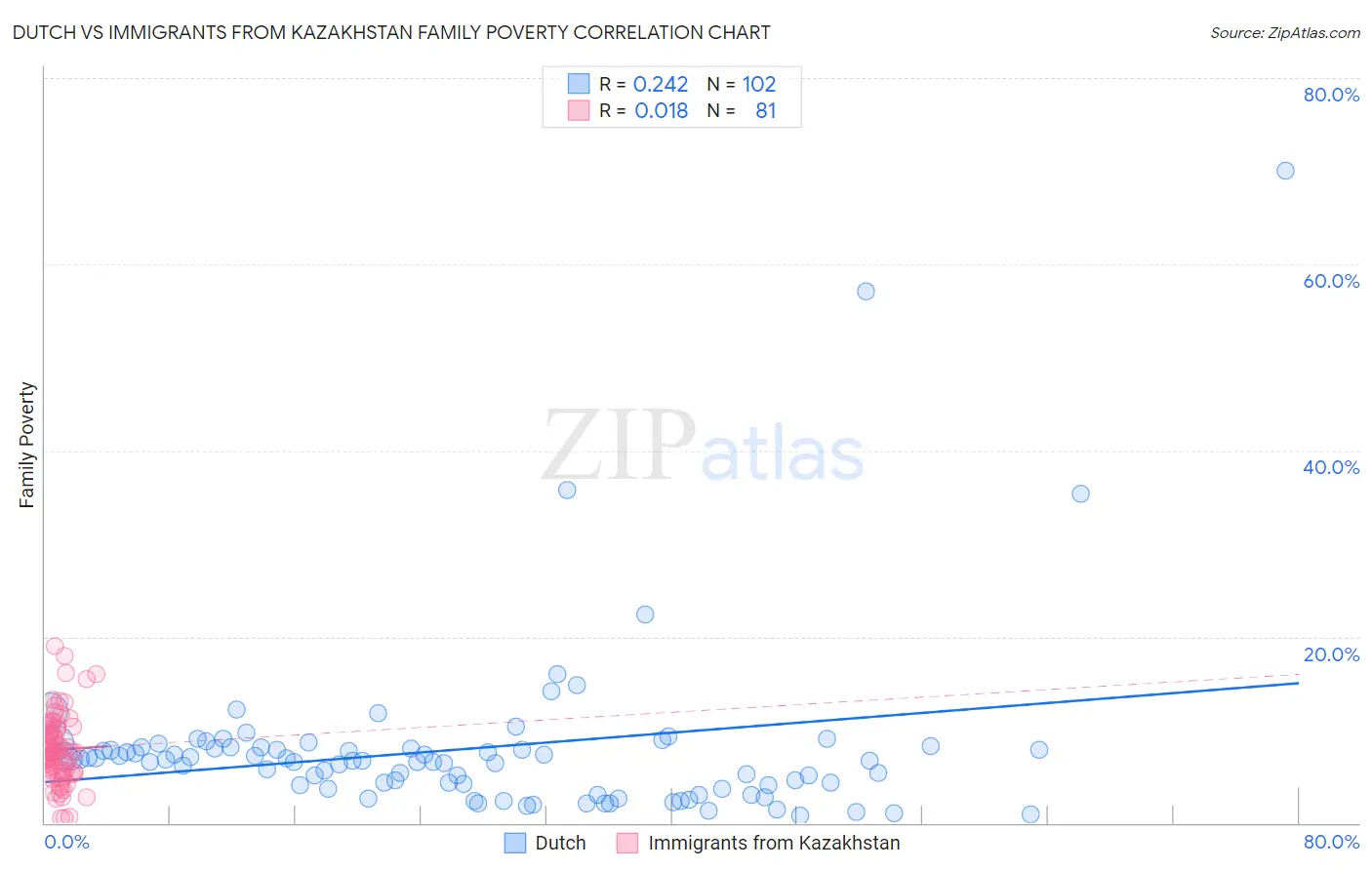 Dutch vs Immigrants from Kazakhstan Family Poverty