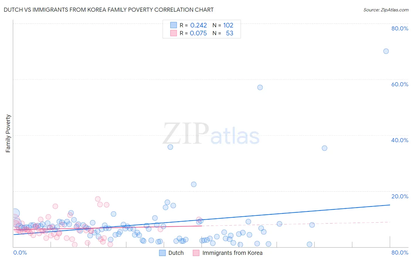 Dutch vs Immigrants from Korea Family Poverty