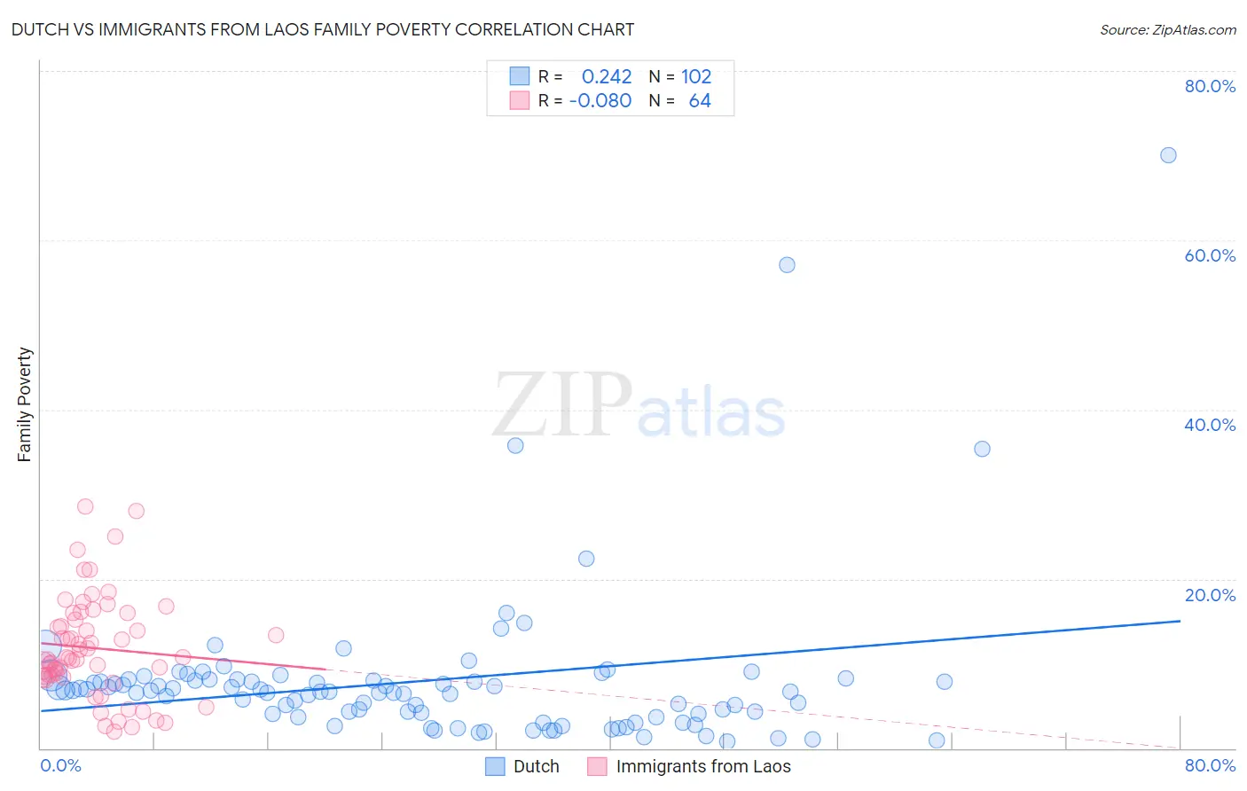 Dutch vs Immigrants from Laos Family Poverty