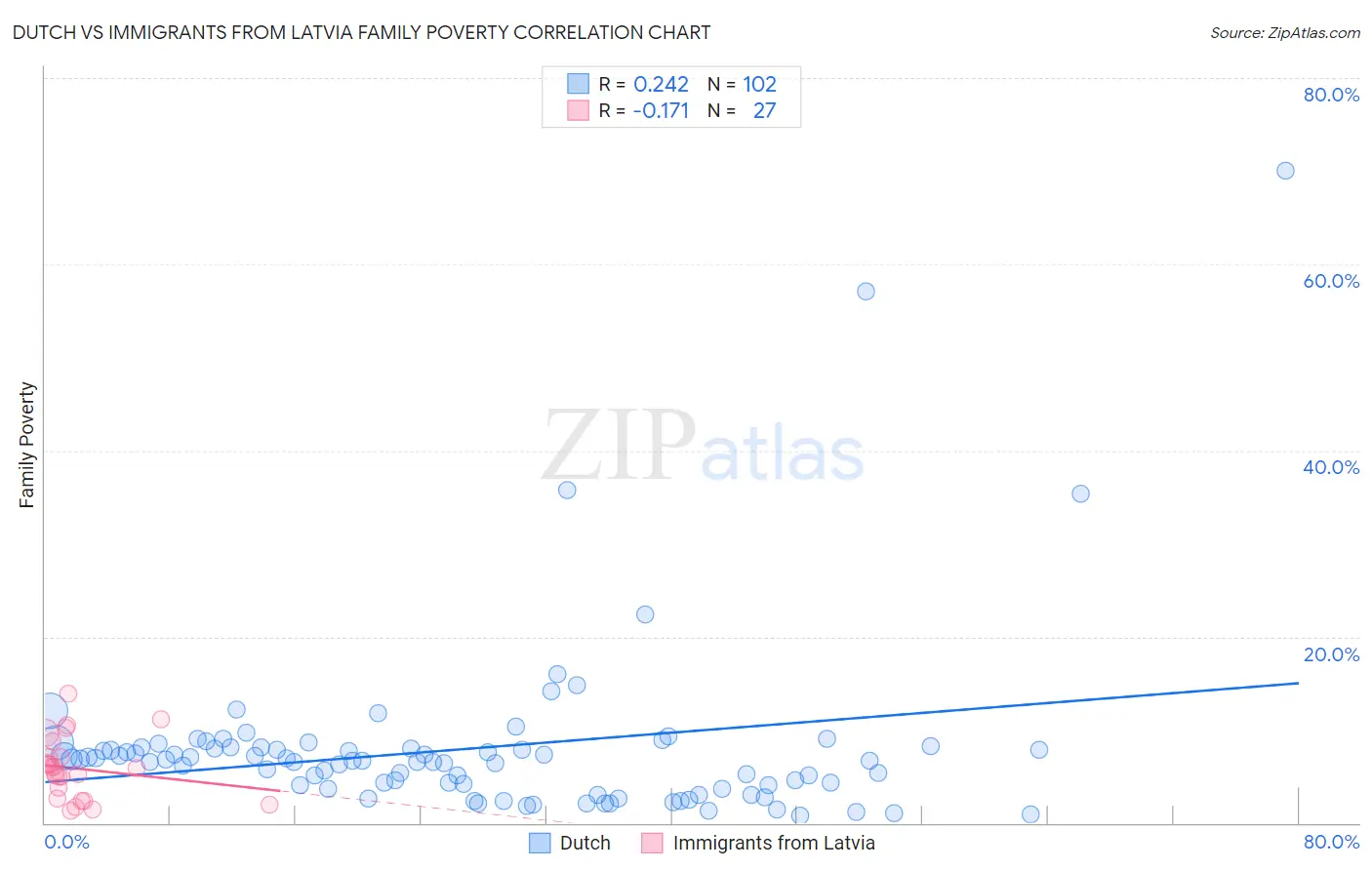 Dutch vs Immigrants from Latvia Family Poverty