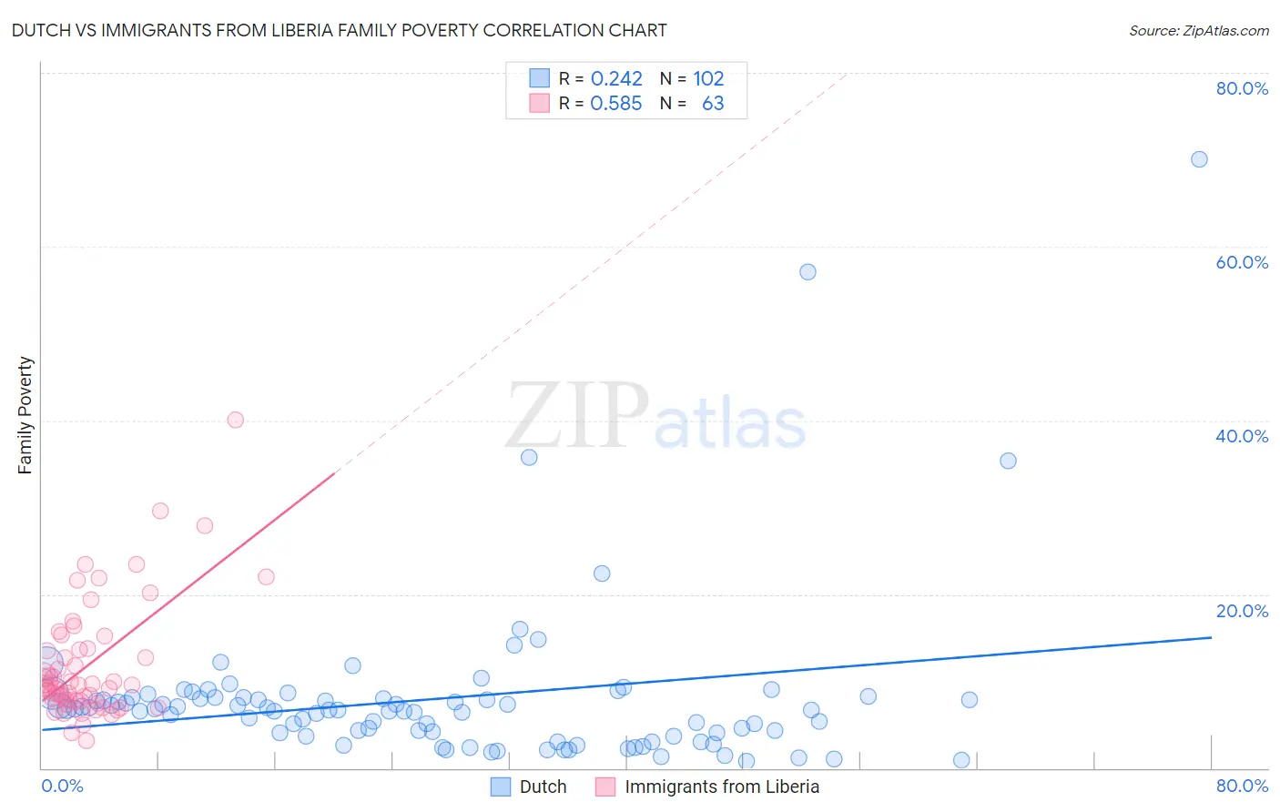 Dutch vs Immigrants from Liberia Family Poverty