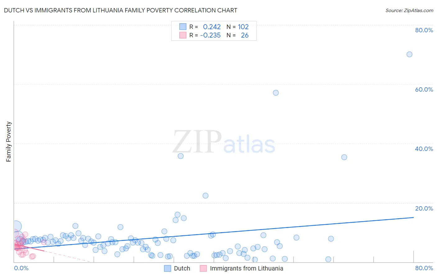 Dutch vs Immigrants from Lithuania Family Poverty