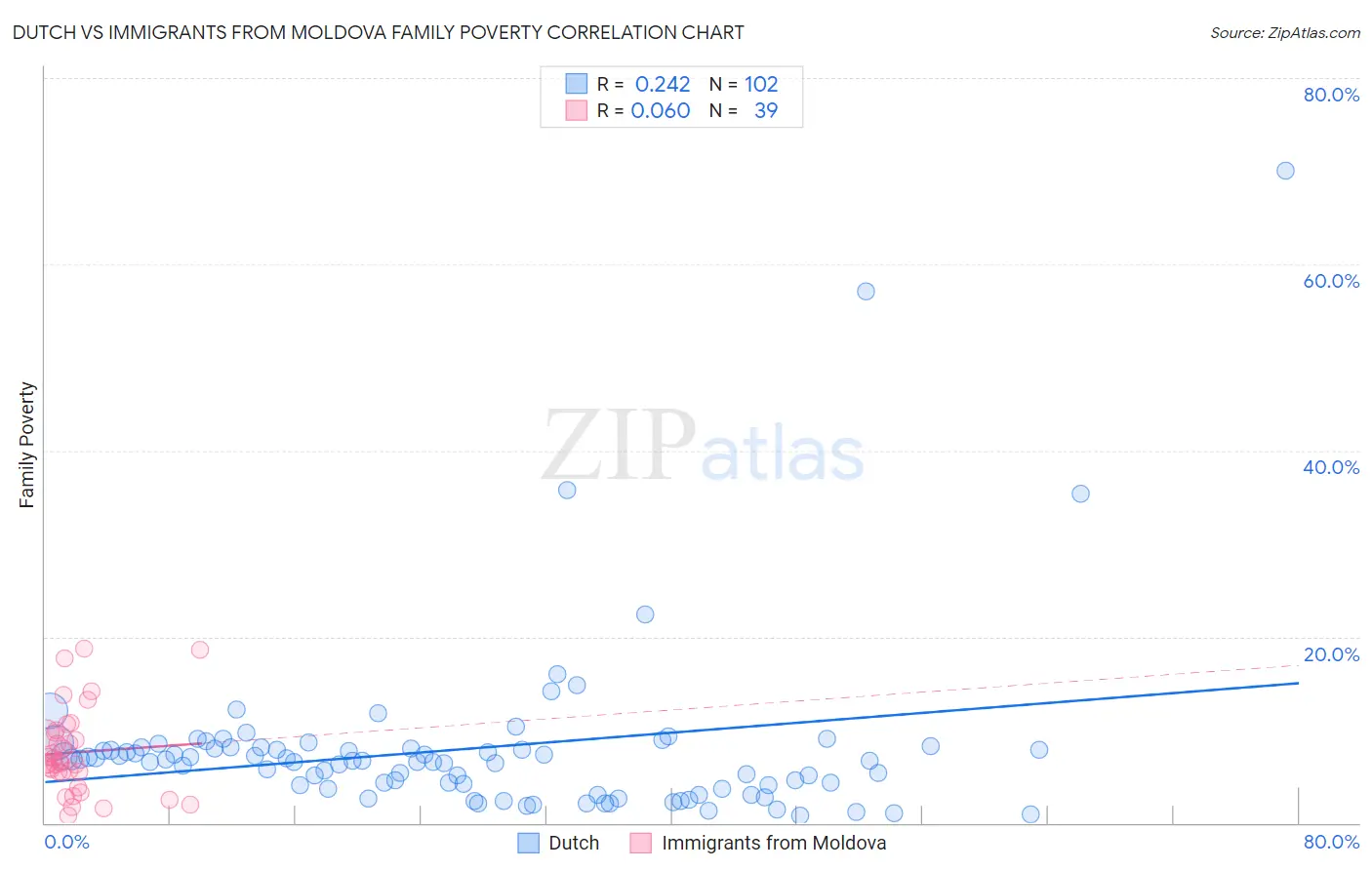 Dutch vs Immigrants from Moldova Family Poverty