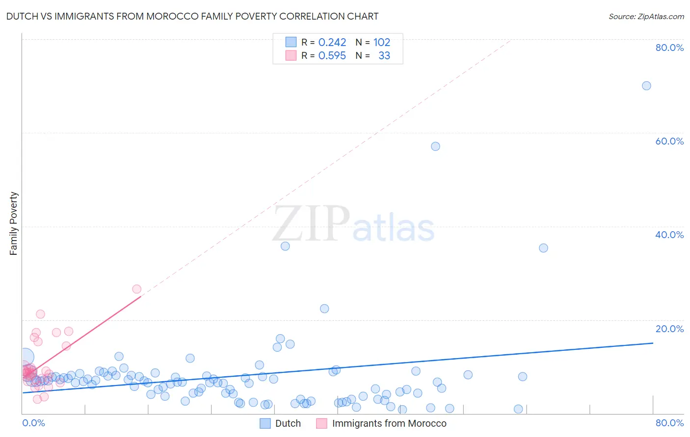 Dutch vs Immigrants from Morocco Family Poverty