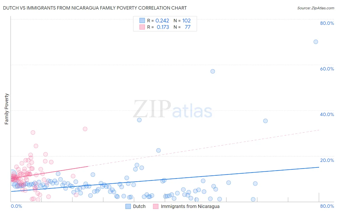 Dutch vs Immigrants from Nicaragua Family Poverty