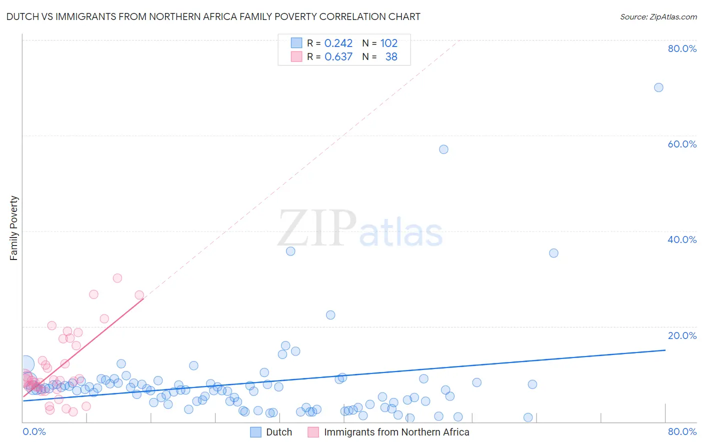 Dutch vs Immigrants from Northern Africa Family Poverty