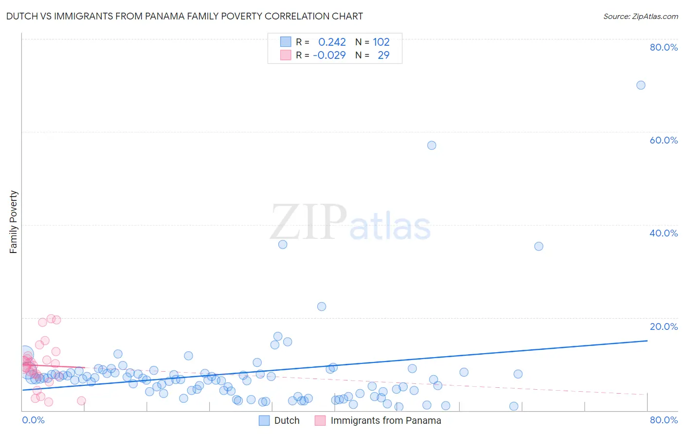 Dutch vs Immigrants from Panama Family Poverty