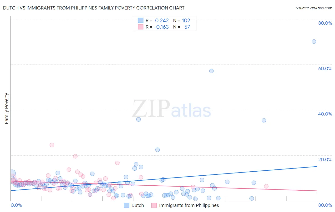 Dutch vs Immigrants from Philippines Family Poverty