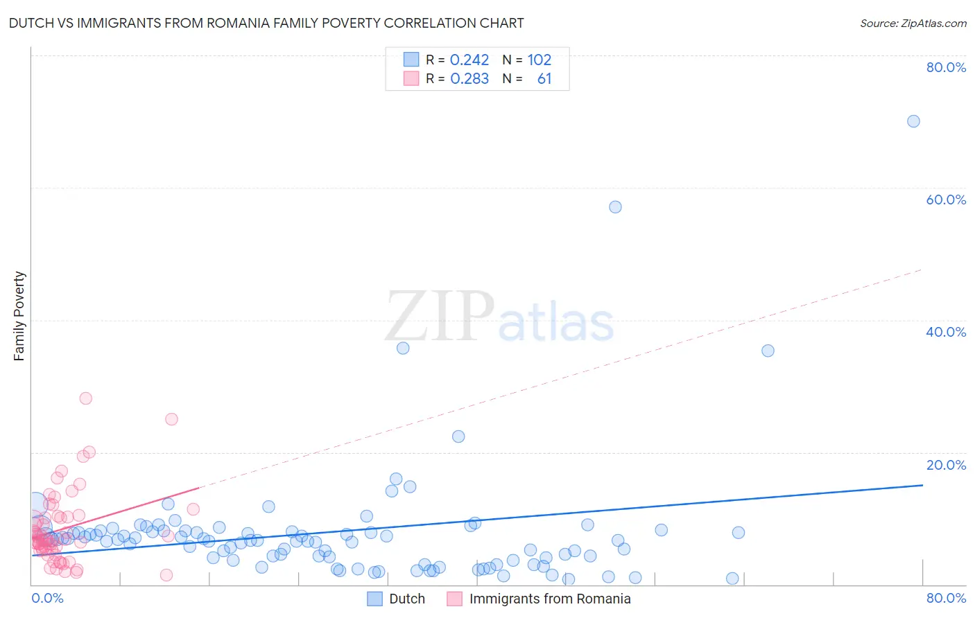 Dutch vs Immigrants from Romania Family Poverty