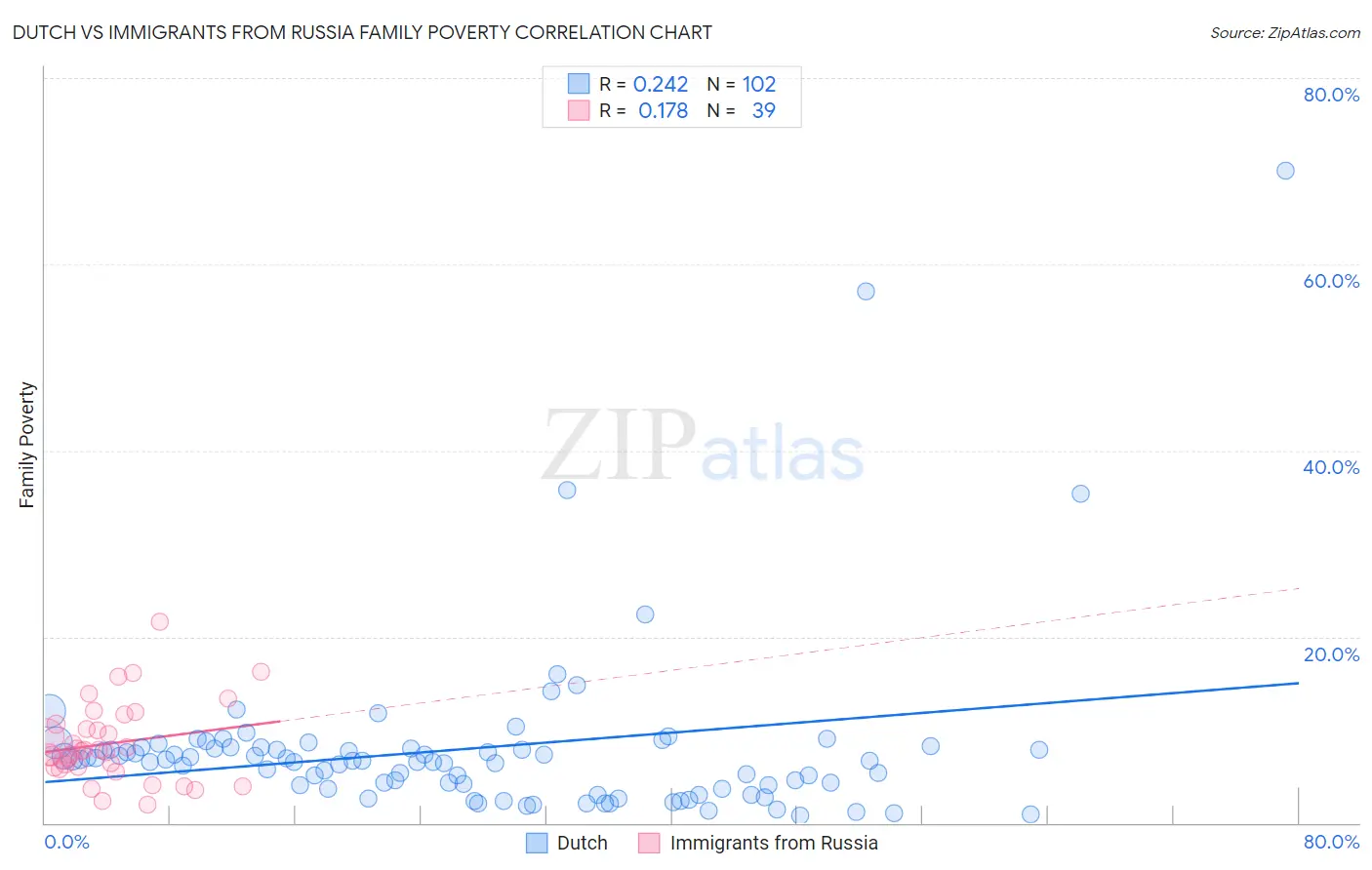 Dutch vs Immigrants from Russia Family Poverty