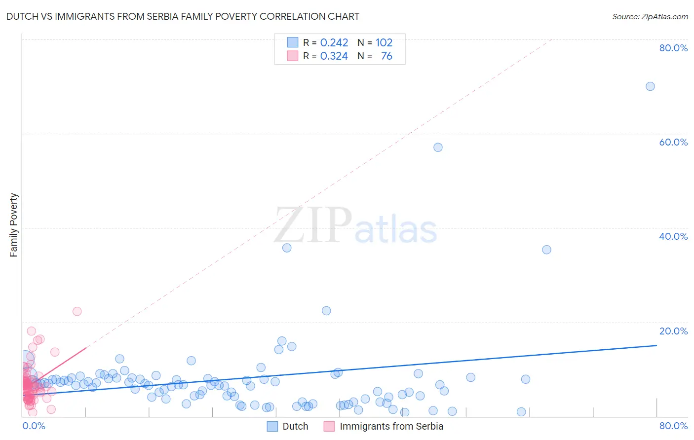 Dutch vs Immigrants from Serbia Family Poverty