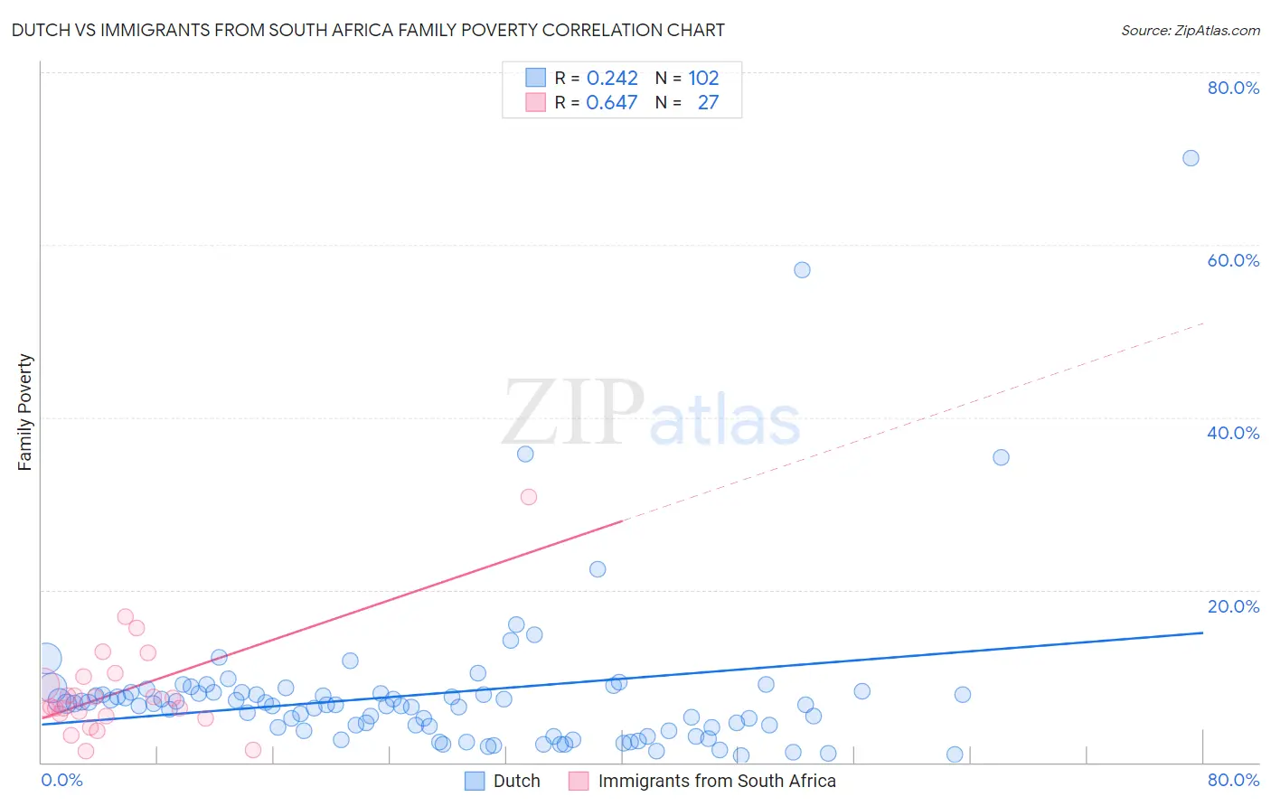 Dutch vs Immigrants from South Africa Family Poverty