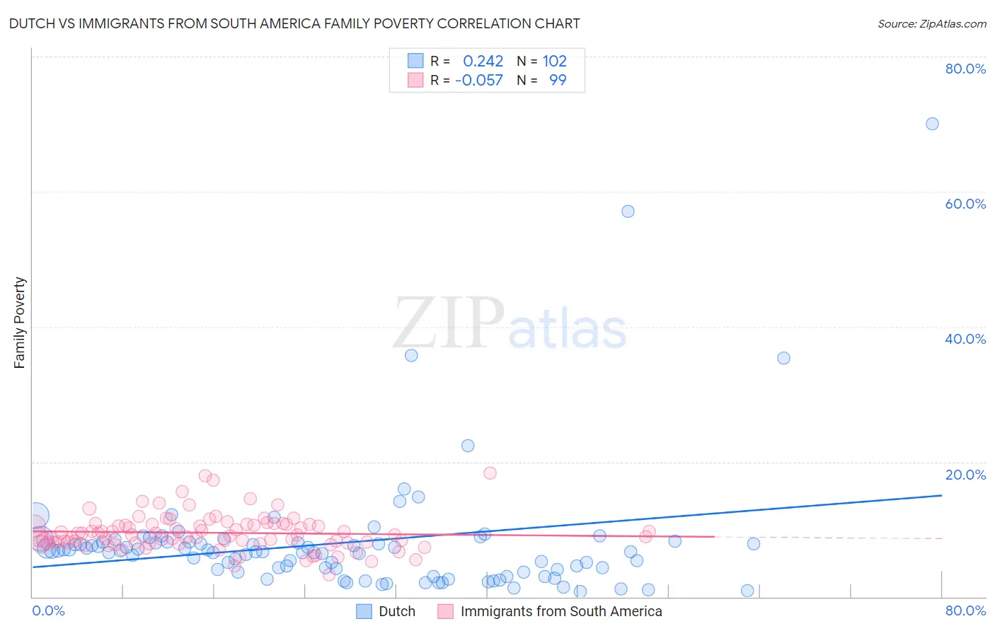 Dutch vs Immigrants from South America Family Poverty