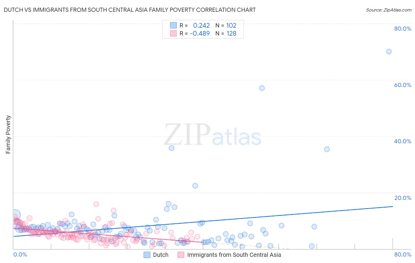 Dutch vs Immigrants from South Central Asia Family Poverty