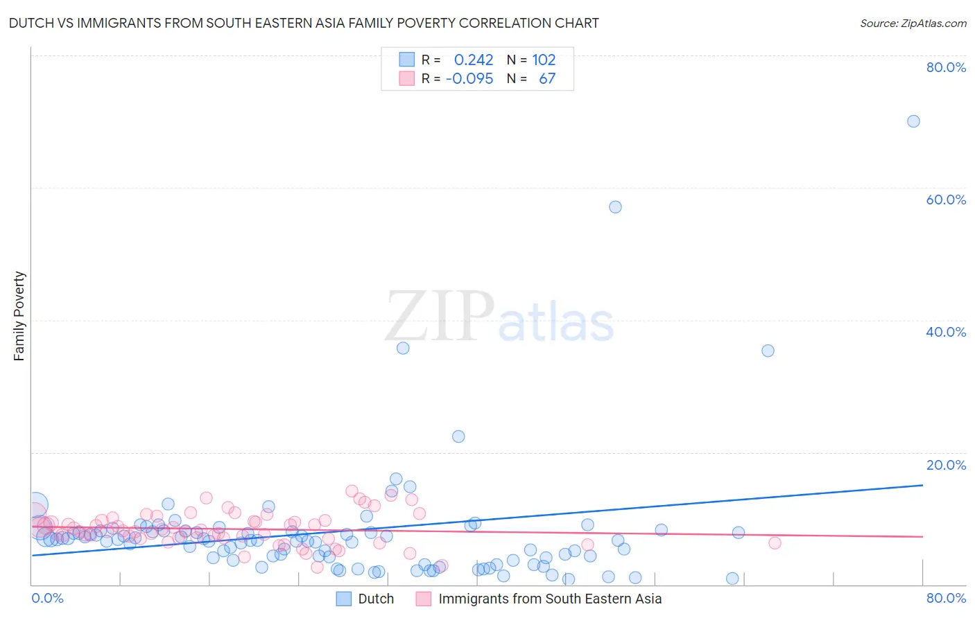 Dutch vs Immigrants from South Eastern Asia Family Poverty