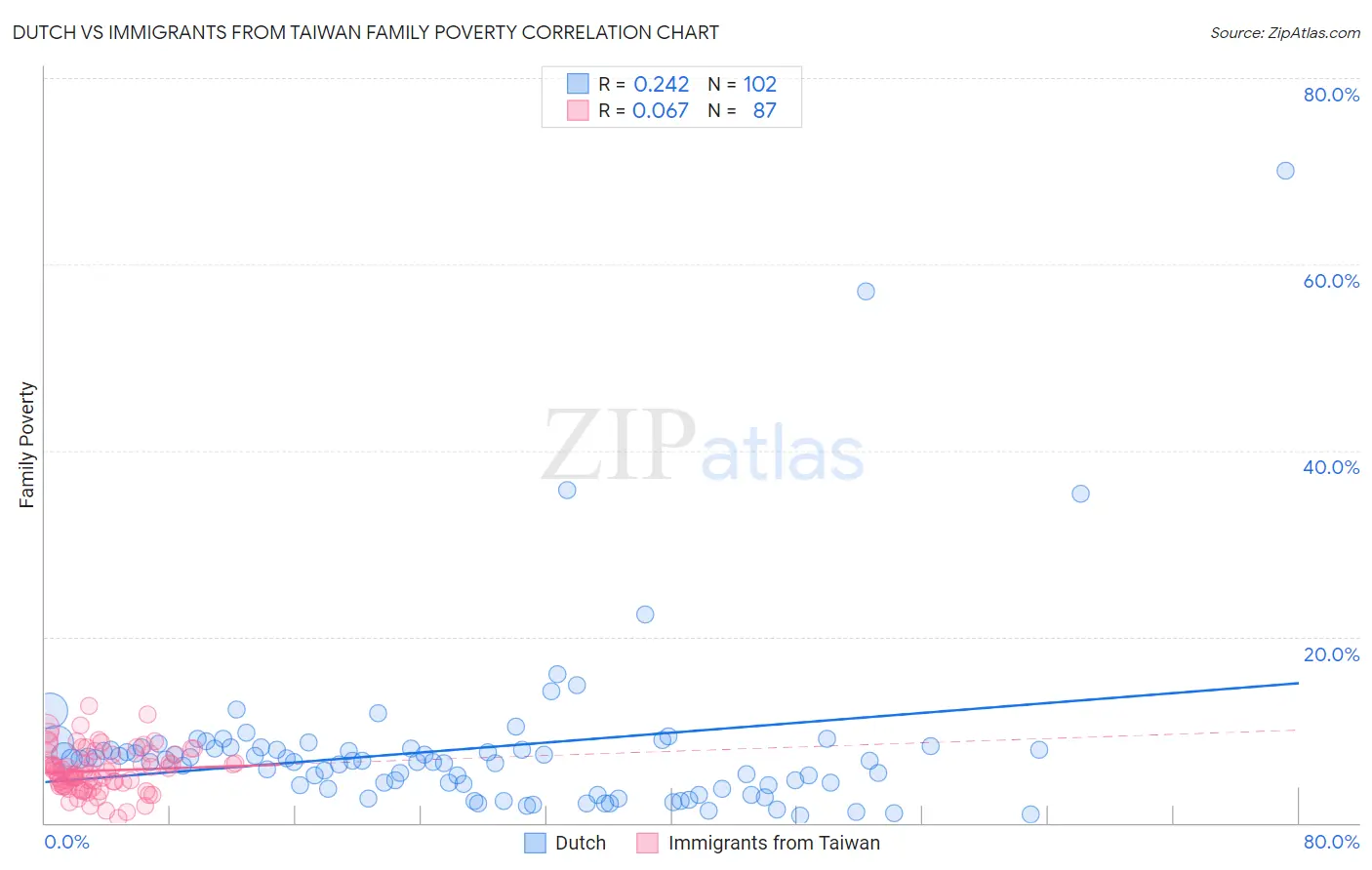 Dutch vs Immigrants from Taiwan Family Poverty