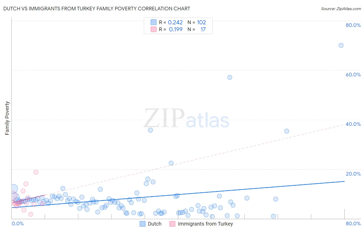 Dutch vs Immigrants from Turkey Family Poverty