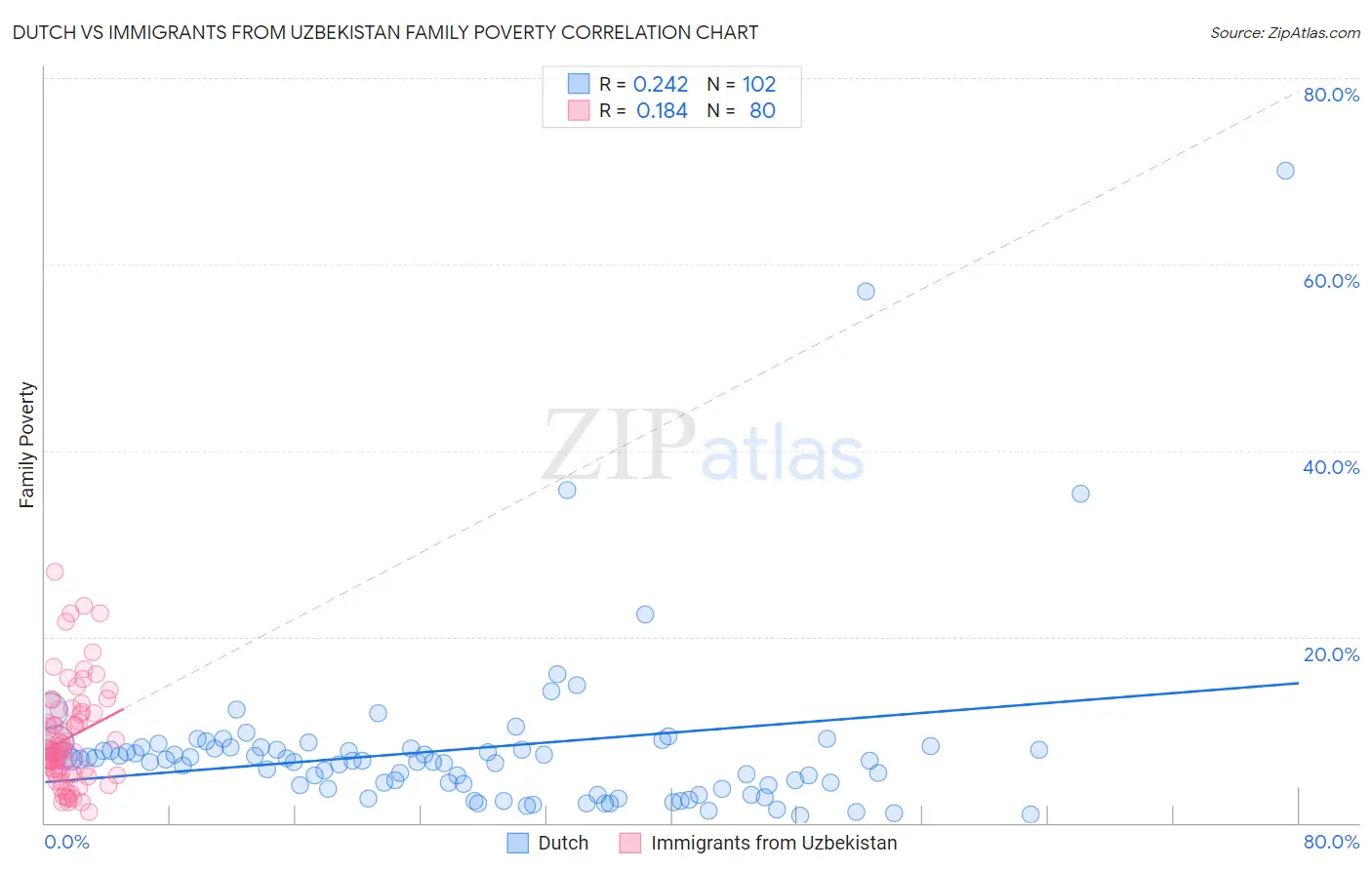Dutch vs Immigrants from Uzbekistan Family Poverty