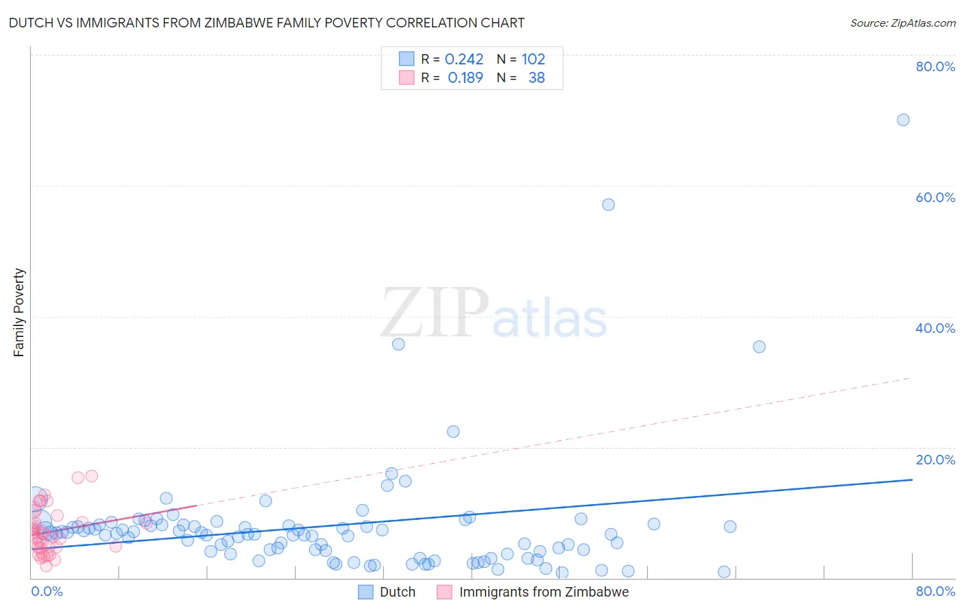 Dutch vs Immigrants from Zimbabwe Family Poverty