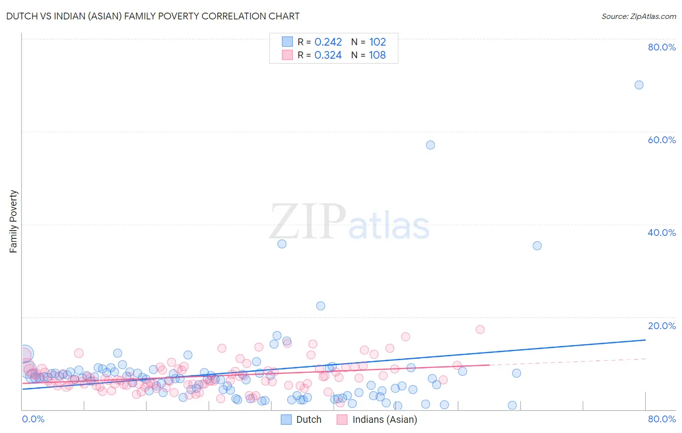 Dutch vs Indian (Asian) Family Poverty