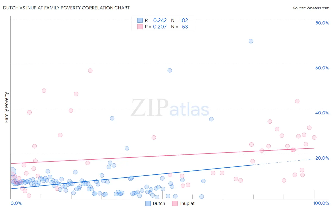 Dutch vs Inupiat Family Poverty