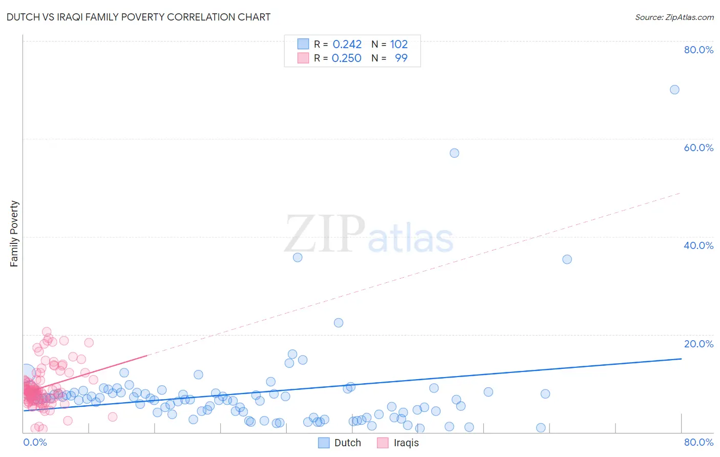 Dutch vs Iraqi Family Poverty