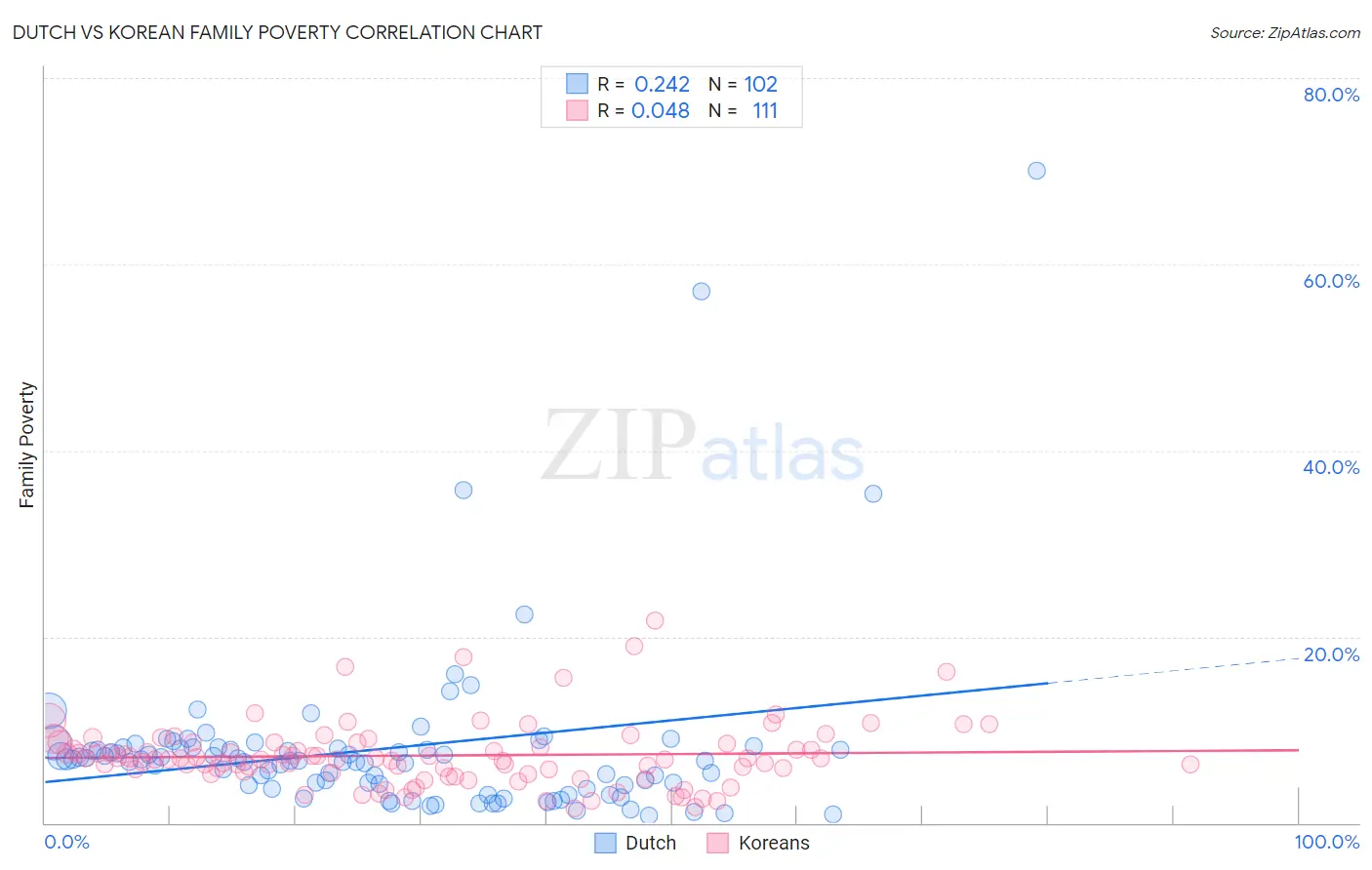 Dutch vs Korean Family Poverty