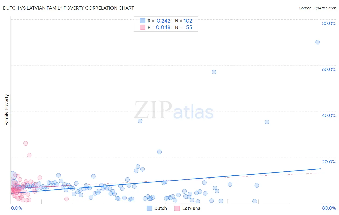 Dutch vs Latvian Family Poverty