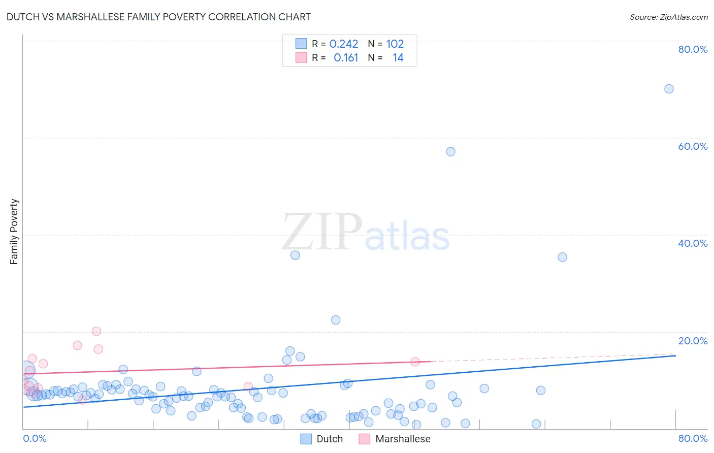 Dutch vs Marshallese Family Poverty