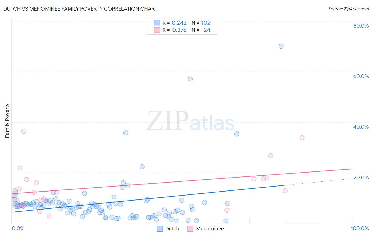 Dutch vs Menominee Family Poverty