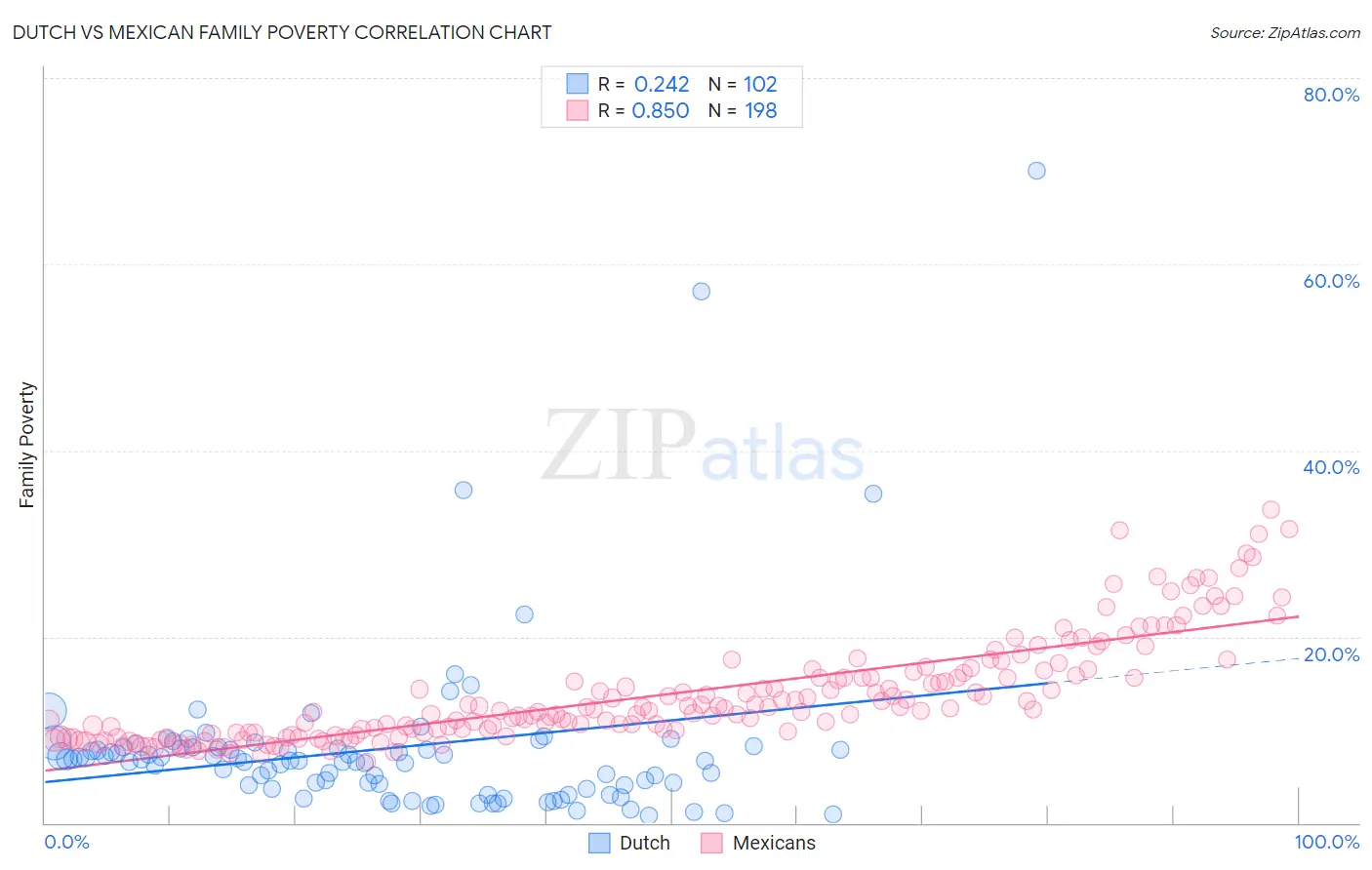Dutch vs Mexican Family Poverty