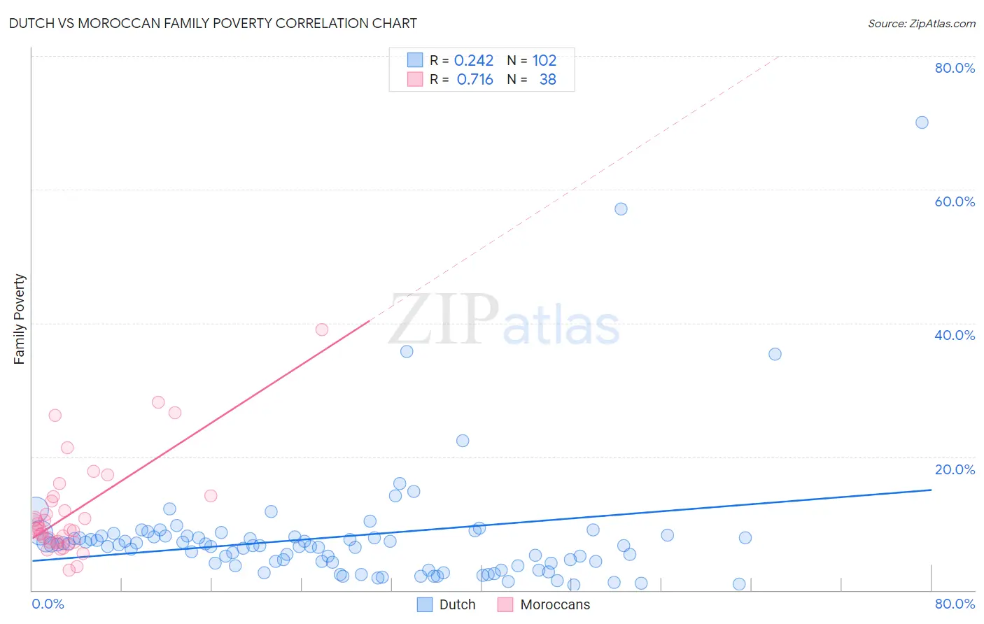 Dutch vs Moroccan Family Poverty