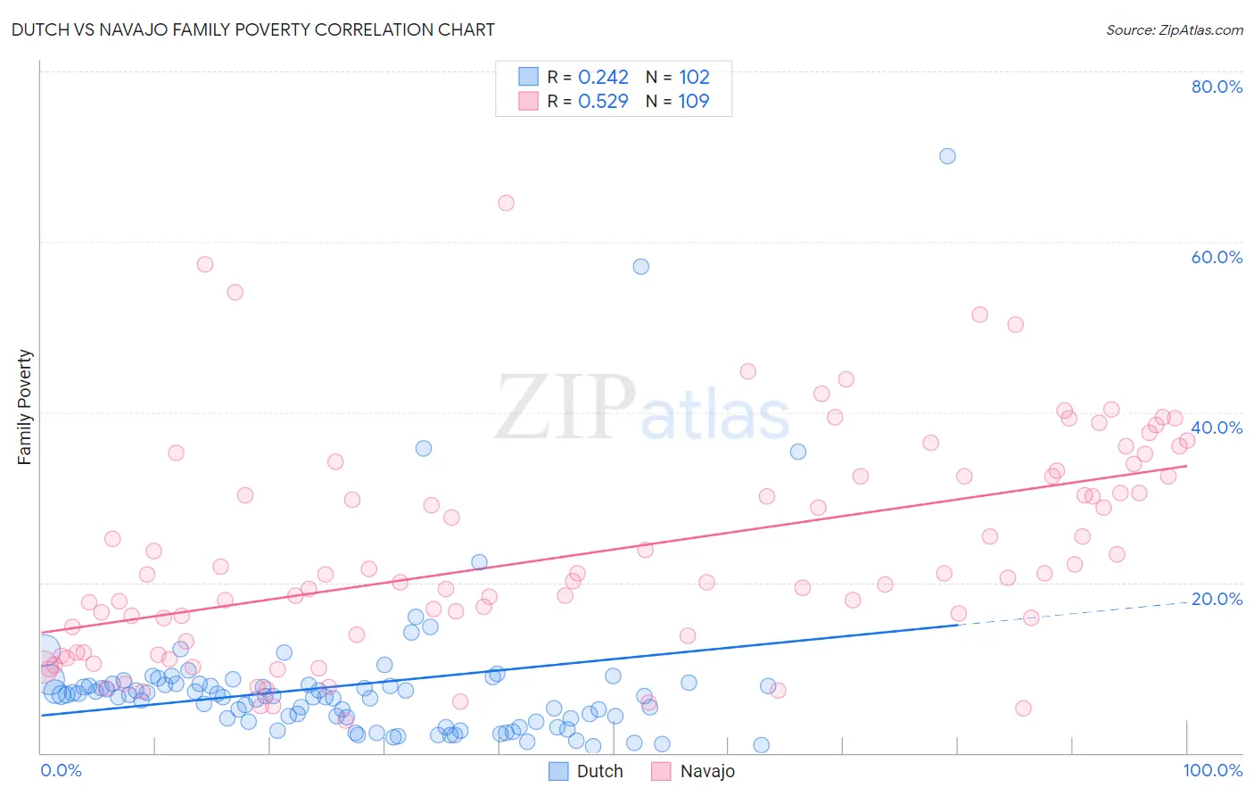 Dutch vs Navajo Family Poverty