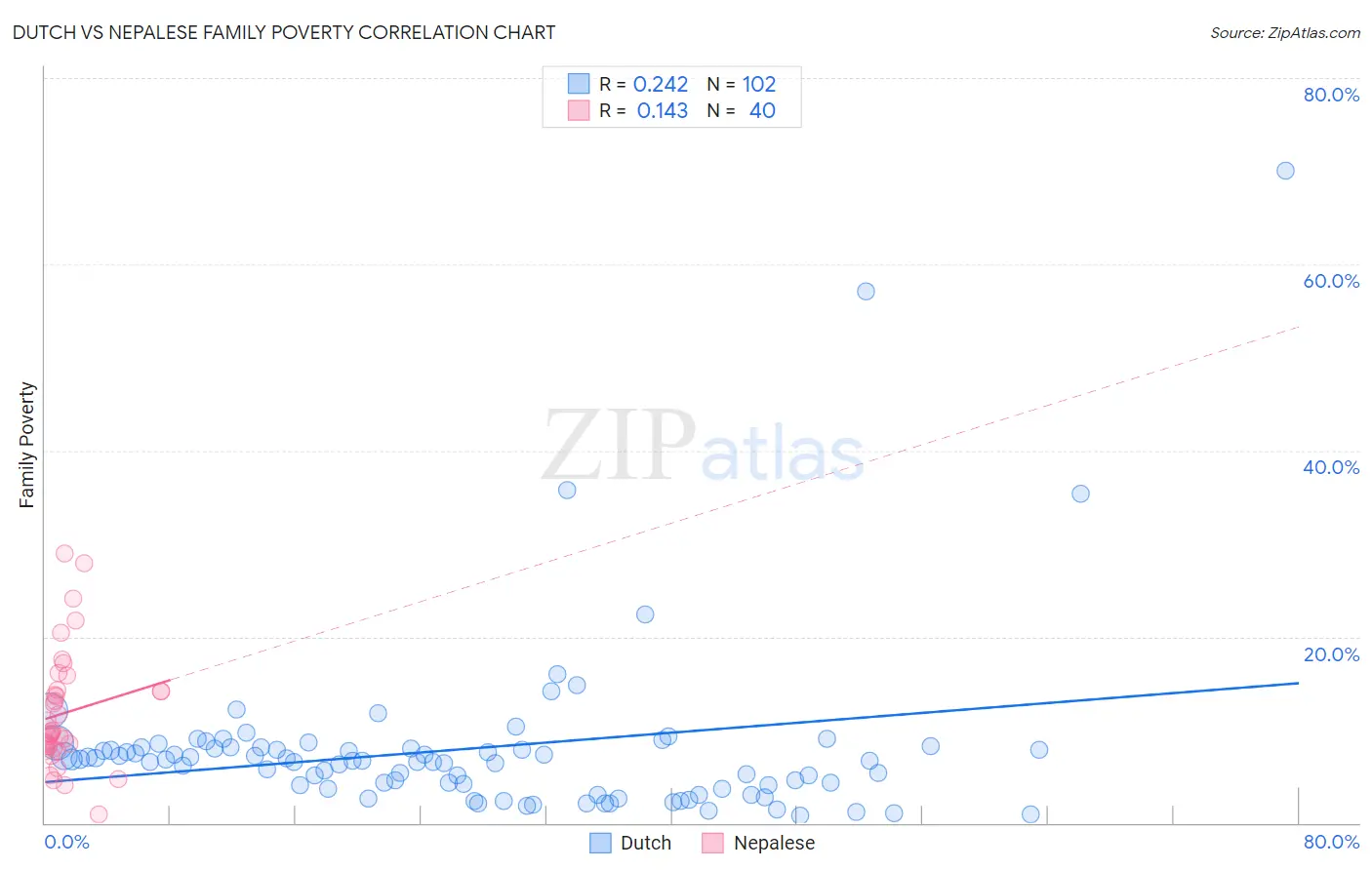 Dutch vs Nepalese Family Poverty