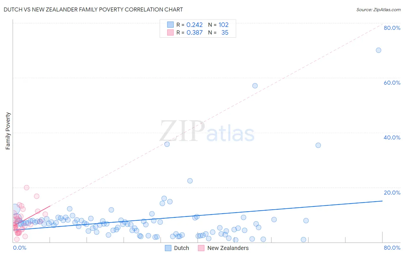 Dutch vs New Zealander Family Poverty