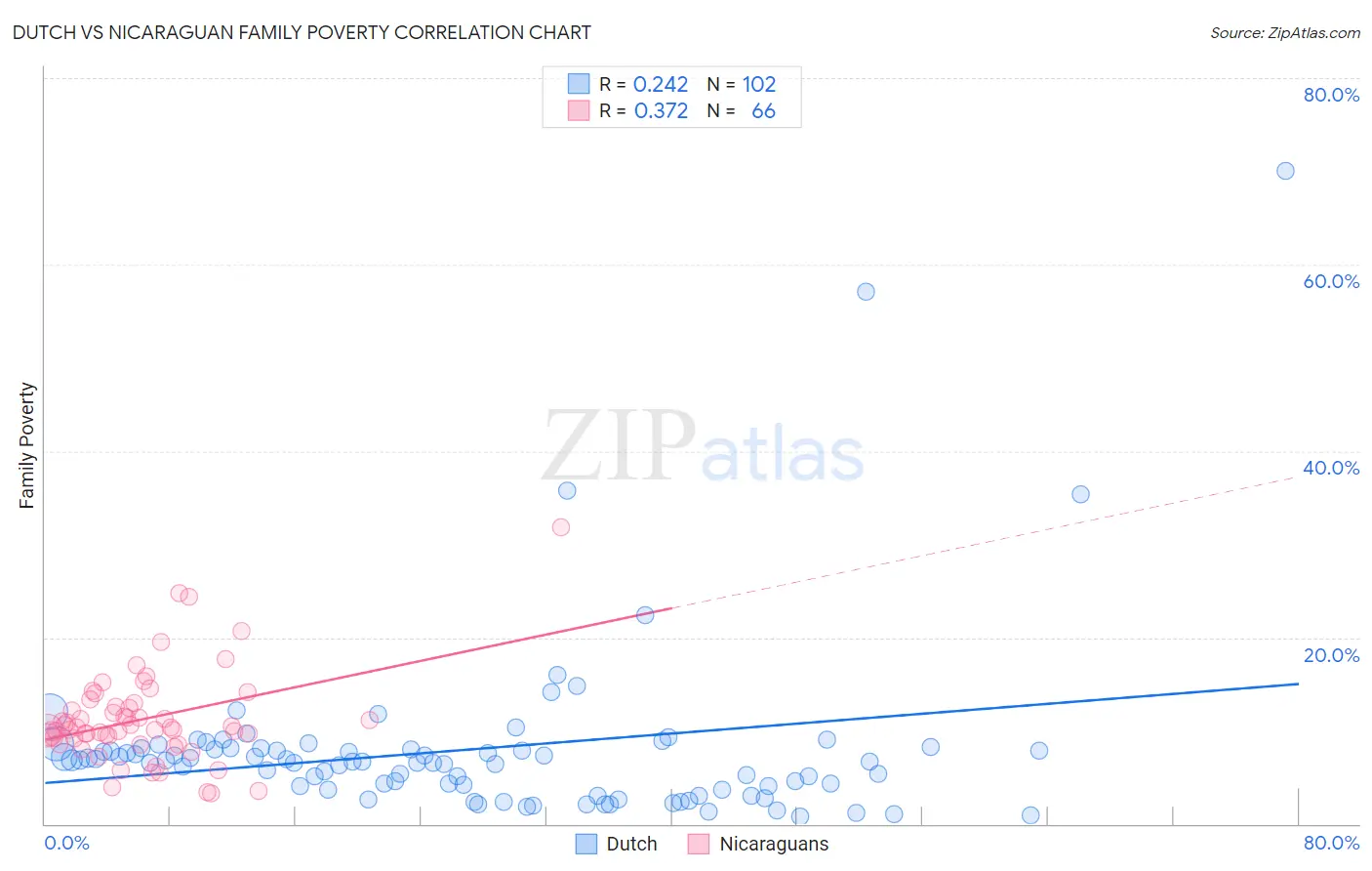 Dutch vs Nicaraguan Family Poverty