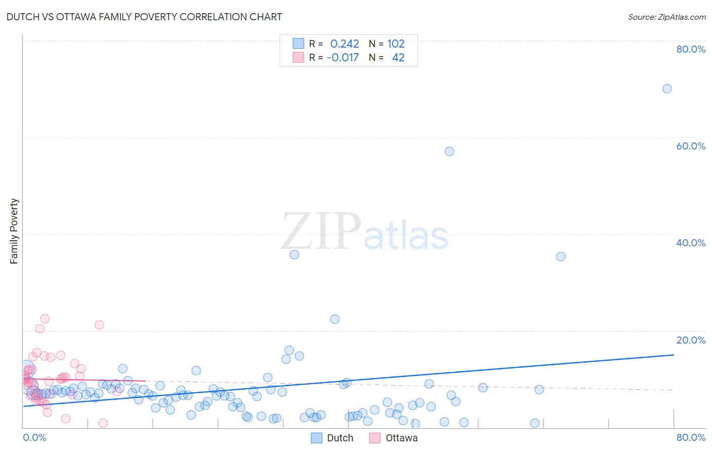 Dutch vs Ottawa Family Poverty