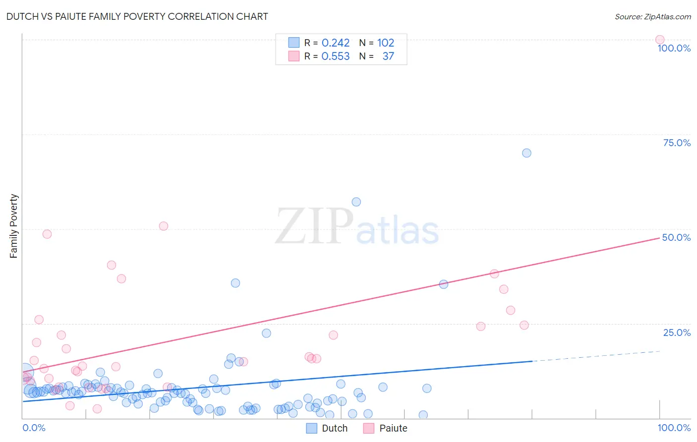 Dutch vs Paiute Family Poverty