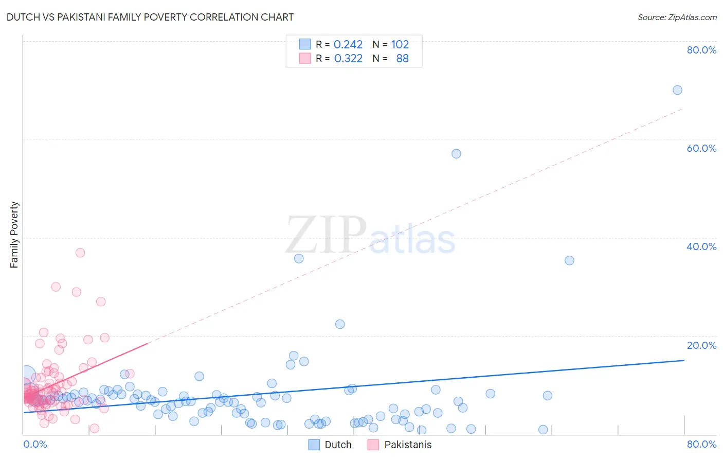 Dutch vs Pakistani Family Poverty