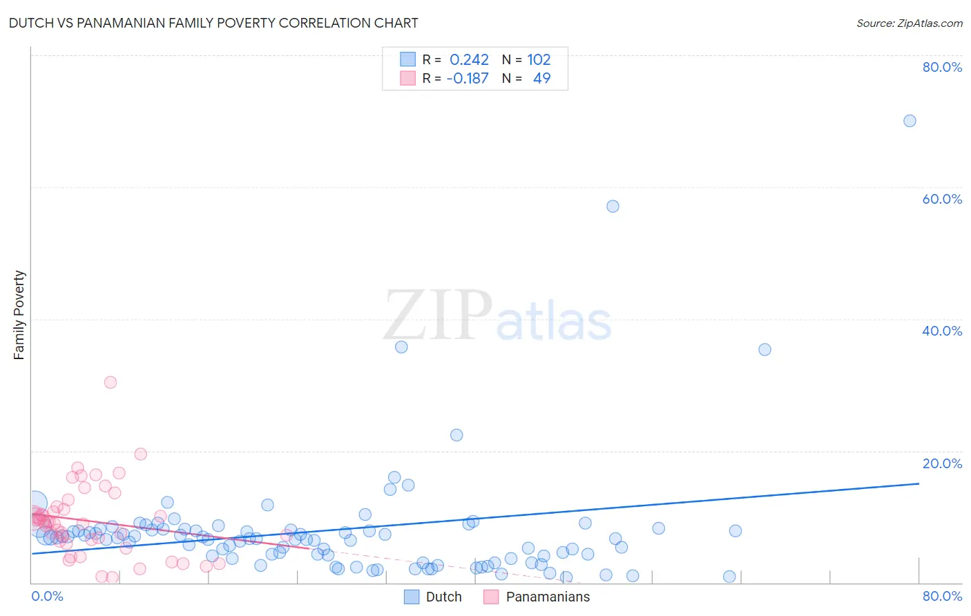 Dutch vs Panamanian Family Poverty
