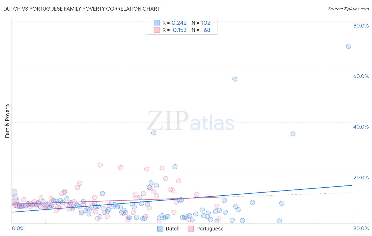 Dutch vs Portuguese Family Poverty