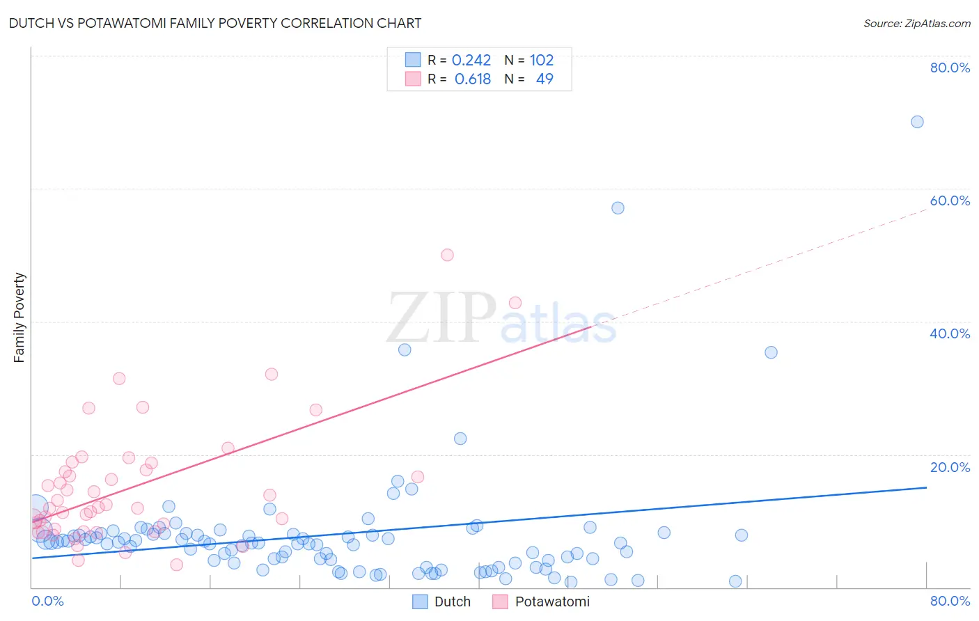 Dutch vs Potawatomi Family Poverty