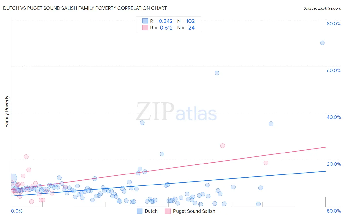 Dutch vs Puget Sound Salish Family Poverty