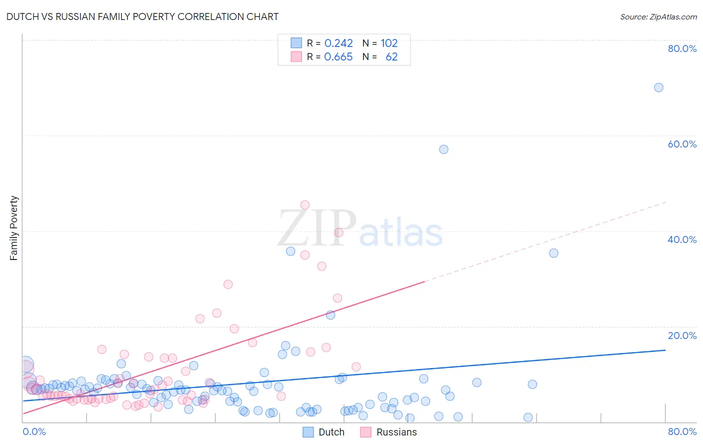 Dutch vs Russian Family Poverty