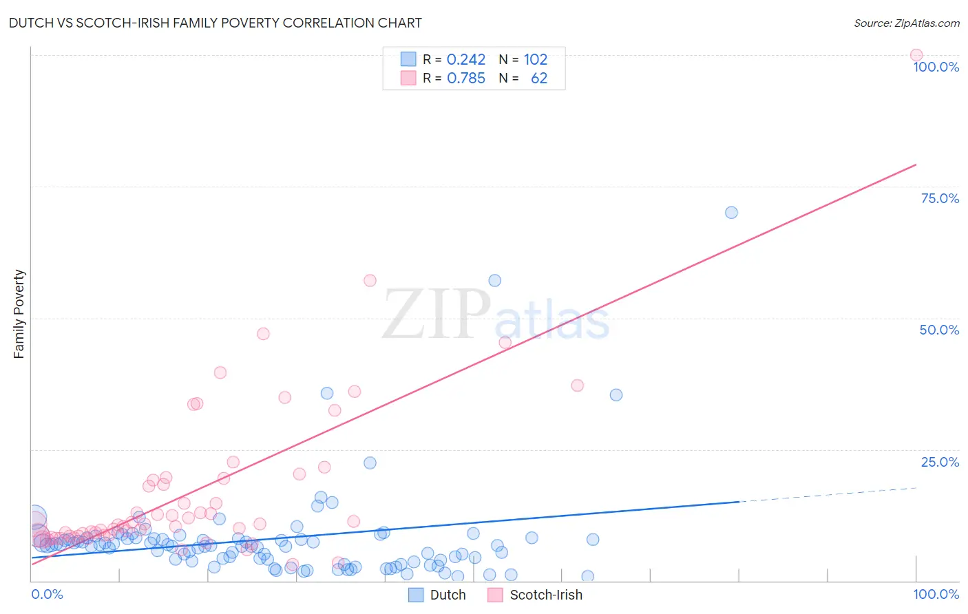 Dutch vs Scotch-Irish Family Poverty