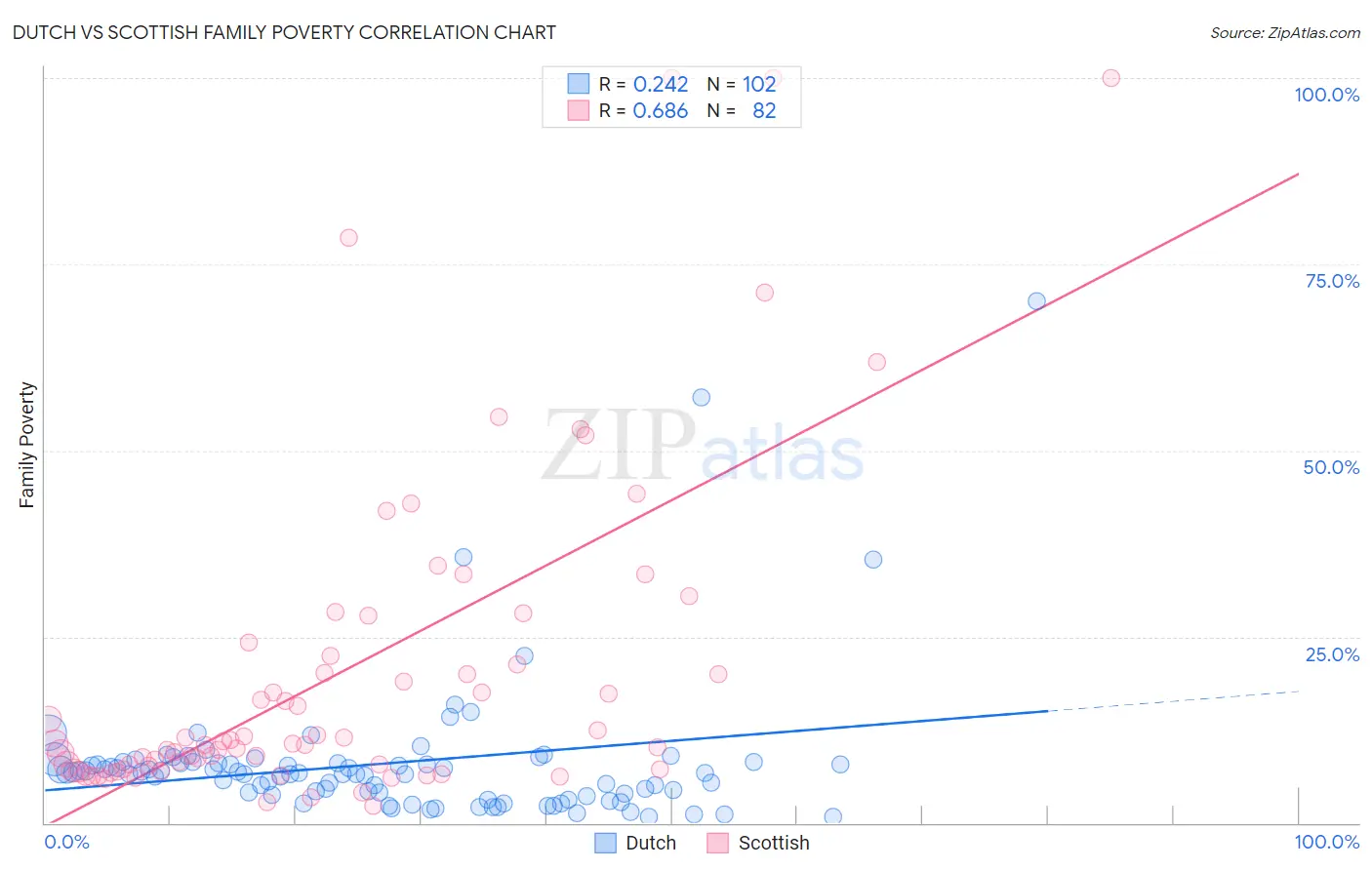 Dutch vs Scottish Family Poverty