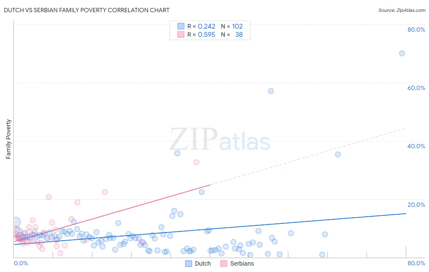 Dutch vs Serbian Family Poverty