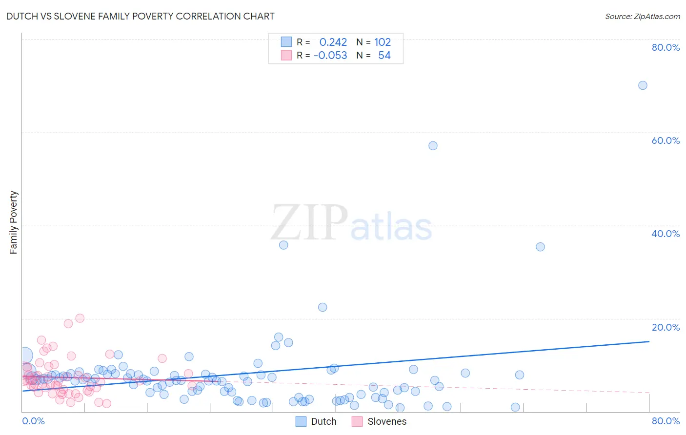 Dutch vs Slovene Family Poverty