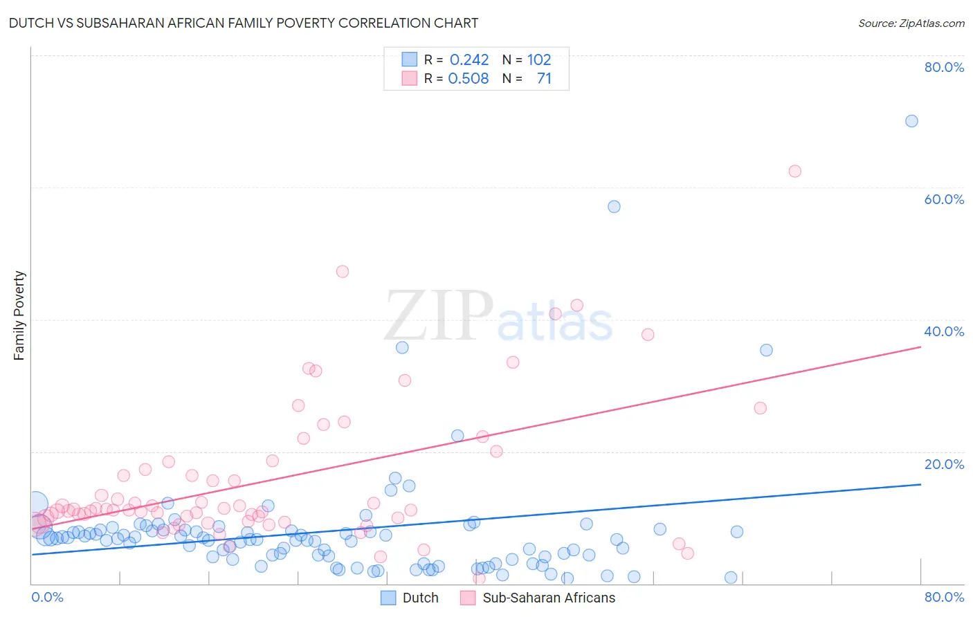 Dutch vs Subsaharan African Family Poverty